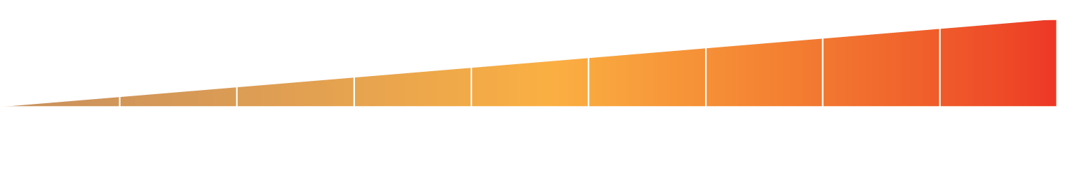 Cut Protection Gradient