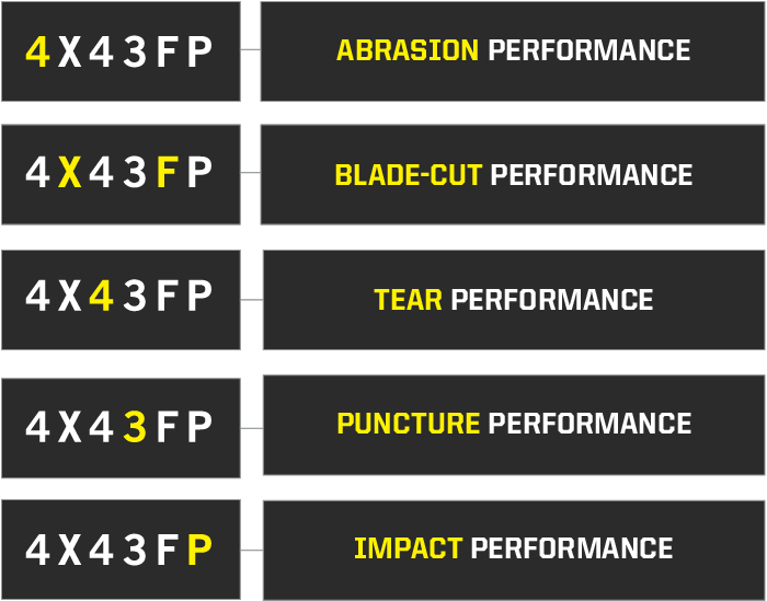 EN 388 Performance Ratings